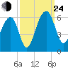 Greggs Landing tide chart for Tuesday, September 24, 2024