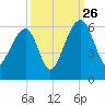 Greggs Landing tide chart for Thursday, September 26, 2024