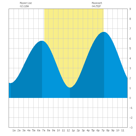 Greggs Landing tide chart for Friday, September 27, 2024