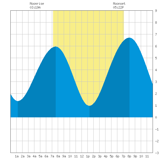 Greggs Landing tide chart for Saturday, September 28, 2024