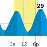 Greggs Landing tide chart for Sunday, September 29, 2024
