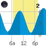 Greggs Landing tide chart for Monday, September 2, 2024