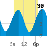 Greggs Landing tide chart for Monday, September 30, 2024