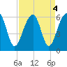 Greggs Landing tide chart for Wednesday, September 4, 2024