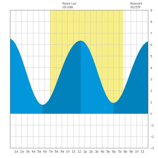 Greggs Landing tide chart for Thursday, September 5, 2024
