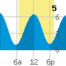 Greggs Landing tide chart for Thursday, September 5, 2024