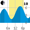 Greggs Landing tide chart for Thursday, October 10, 2024