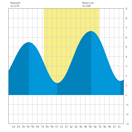 Greggs Landing tide chart for Friday, October 11, 2024