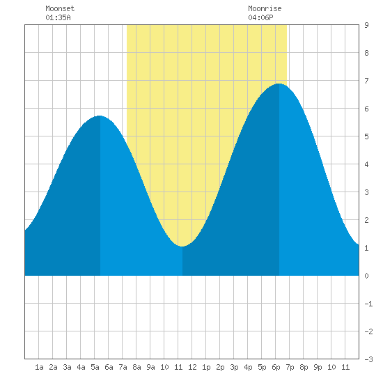 Greggs Landing tide chart for Saturday, October 12, 2024