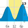 Greggs Landing tide chart for Sunday, October 13, 2024