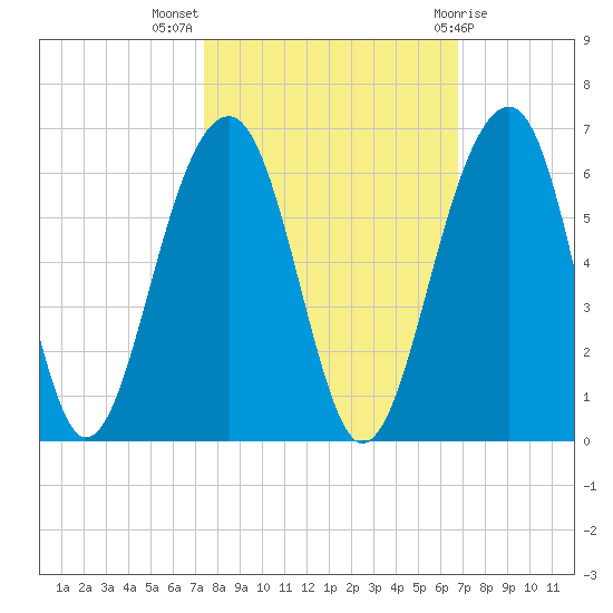 Greggs Landing tide chart for Tuesday, October 15, 2024