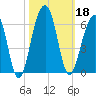 Greggs Landing tide chart for Friday, October 18, 2024