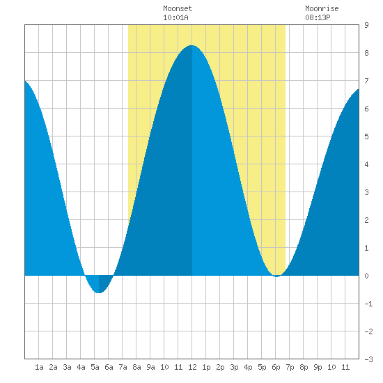 Greggs Landing tide chart for Saturday, October 19, 2024