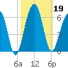 Greggs Landing tide chart for Saturday, October 19, 2024