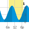 Greggs Landing tide chart for Tuesday, October 1, 2024