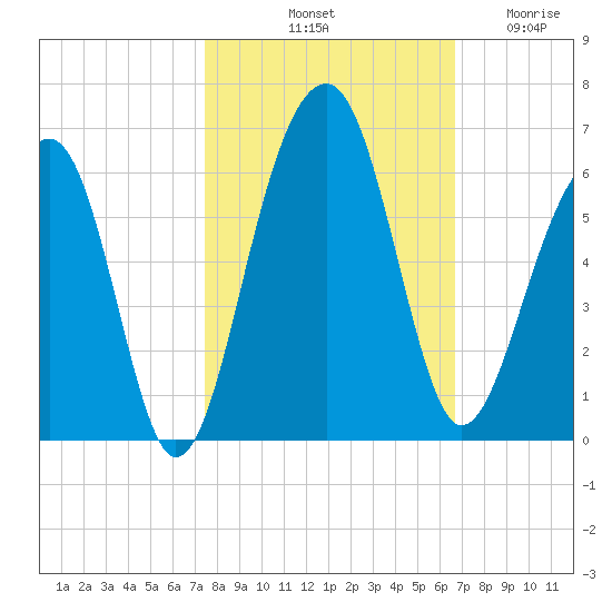 Greggs Landing tide chart for Sunday, October 20, 2024
