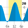 Greggs Landing tide chart for Sunday, October 20, 2024