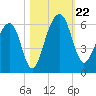 Greggs Landing tide chart for Tuesday, October 22, 2024