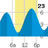 Greggs Landing tide chart for Wednesday, October 23, 2024