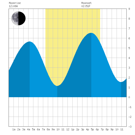 Greggs Landing tide chart for Thursday, October 24, 2024