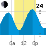 Greggs Landing tide chart for Thursday, October 24, 2024