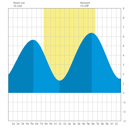 Greggs Landing tide chart for Friday, October 25, 2024
