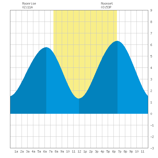 Greggs Landing tide chart for Saturday, October 26, 2024