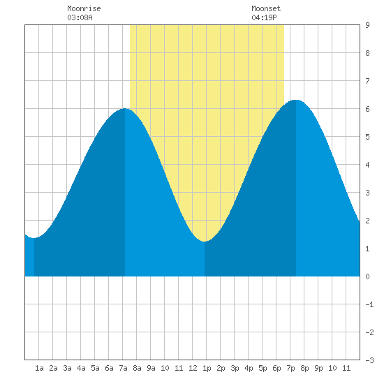 Greggs Landing tide chart for Sunday, October 27, 2024