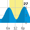 Greggs Landing tide chart for Sunday, October 27, 2024