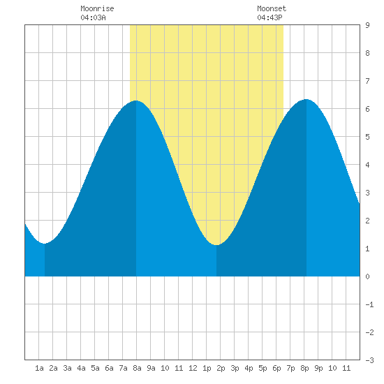 Greggs Landing tide chart for Monday, October 28, 2024