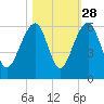 Greggs Landing tide chart for Monday, October 28, 2024