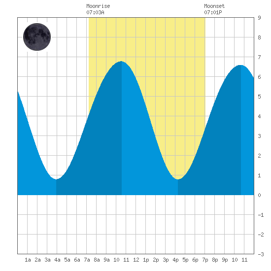 Greggs Landing tide chart for Wednesday, October 2, 2024
