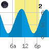 Greggs Landing tide chart for Wednesday, October 2, 2024