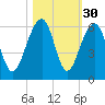 Greggs Landing tide chart for Wednesday, October 30, 2024