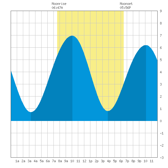 Greggs Landing tide chart for Thursday, October 31, 2024