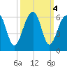 Greggs Landing tide chart for Friday, October 4, 2024