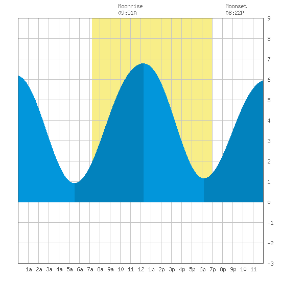 Greggs Landing tide chart for Saturday, October 5, 2024