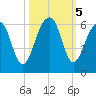 Greggs Landing tide chart for Saturday, October 5, 2024