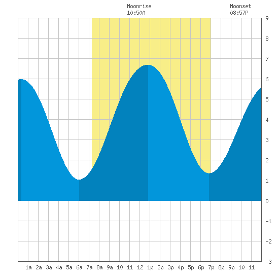 Greggs Landing tide chart for Sunday, October 6, 2024
