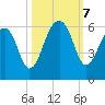 Greggs Landing tide chart for Monday, October 7, 2024