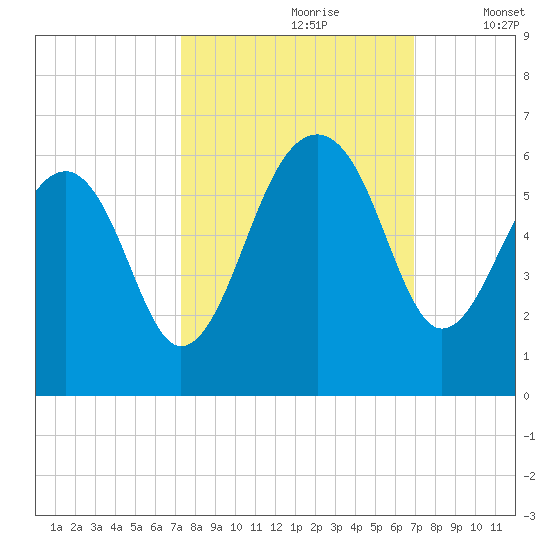 Greggs Landing tide chart for Tuesday, October 8, 2024