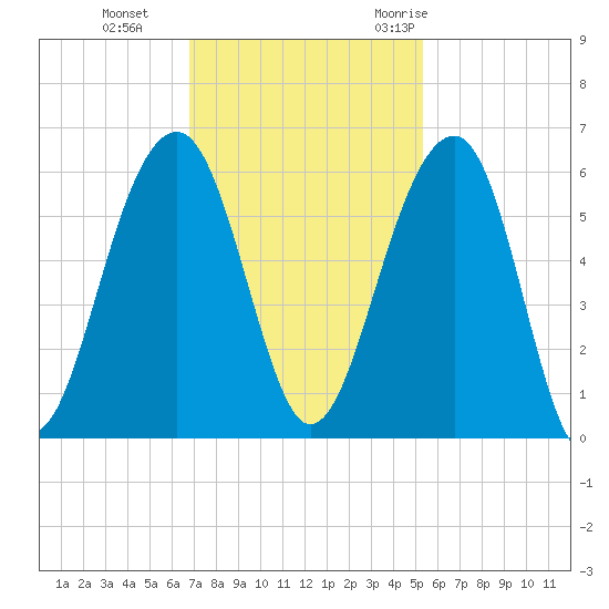 Greggs Landing tide chart for Tuesday, November 12, 2024