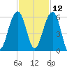 Greggs Landing tide chart for Tuesday, November 12, 2024