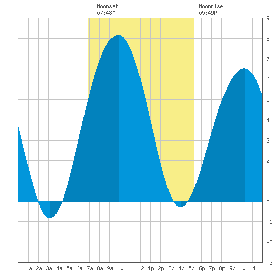 Greggs Landing tide chart for Saturday, November 16, 2024