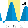 Greggs Landing tide chart for Saturday, November 16, 2024