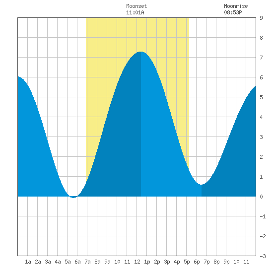Greggs Landing tide chart for Tuesday, November 19, 2024