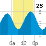 Greggs Landing tide chart for Saturday, November 23, 2024