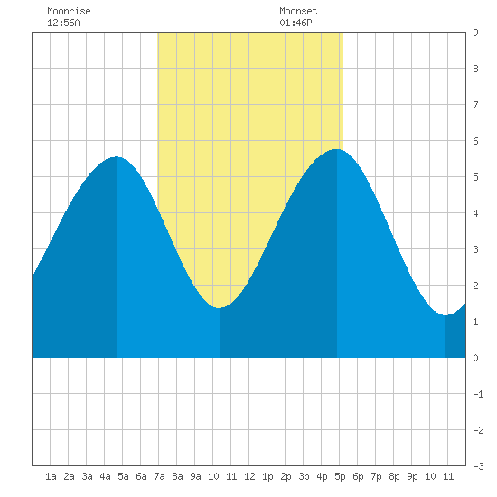 Greggs Landing tide chart for Sunday, November 24, 2024