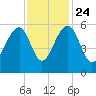 Greggs Landing tide chart for Sunday, November 24, 2024