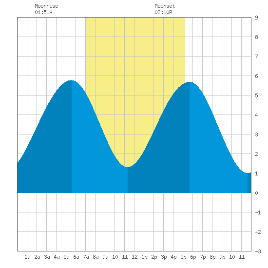 Greggs Landing tide chart for Monday, November 25, 2024